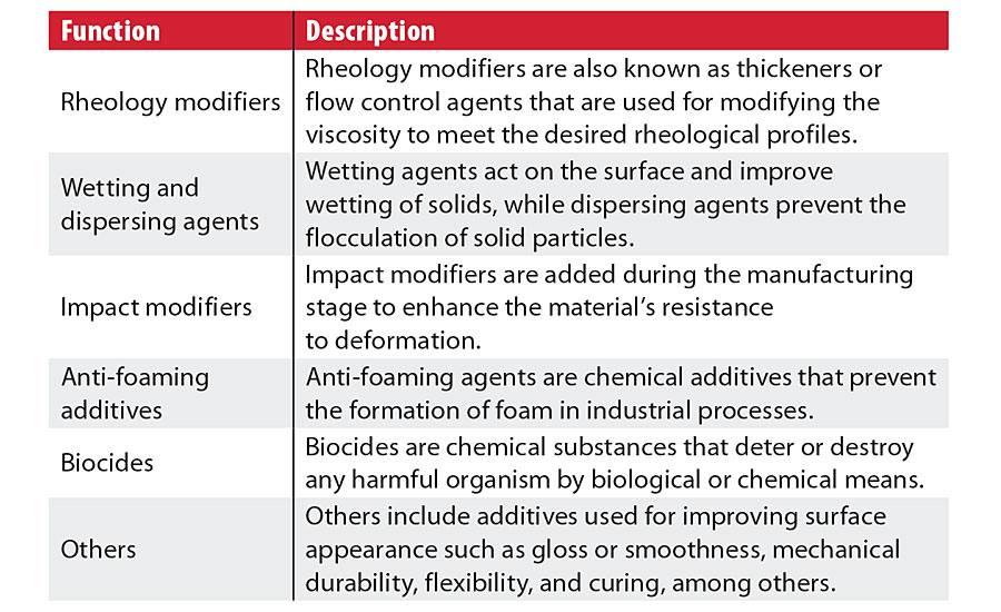 Coatings additives functions