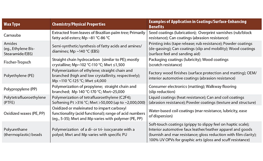 A summary of some wax types, their chemistries and applications in coatings