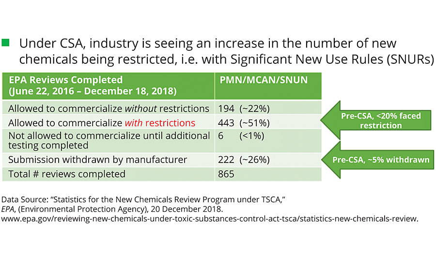 The challenge now becomes how to convey the value of a new product while also convincing the market that the value is greater than the SNUR assigned by the EPA