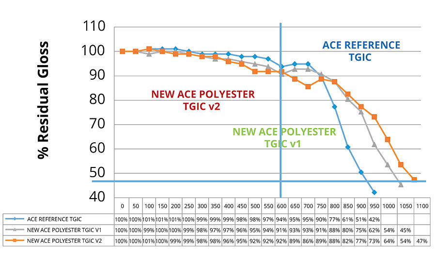 QUV-B test results of superdurable powder coatings based on triglycidyl-isocyanurate for ACE applications