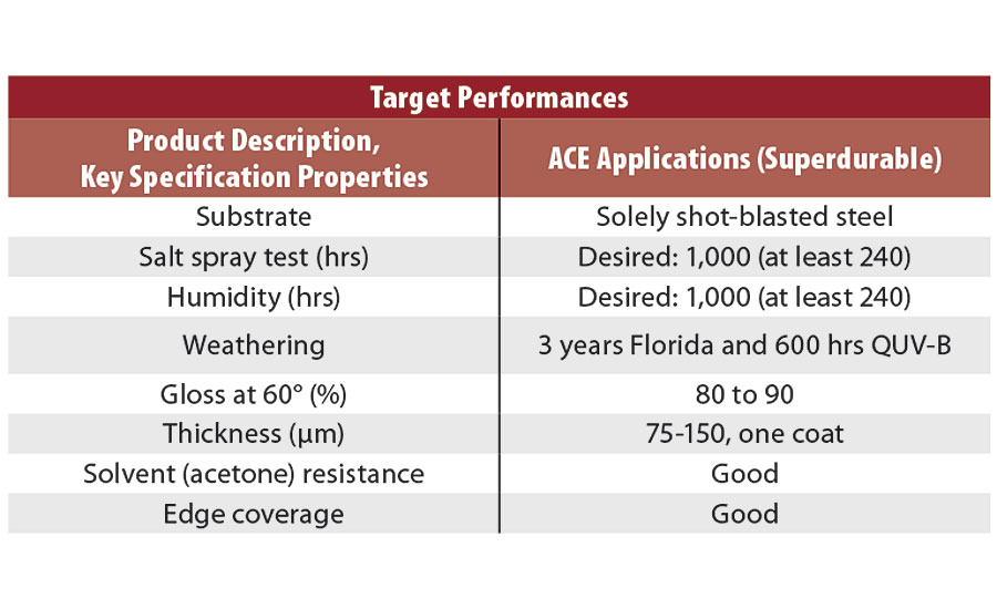 Target of the research