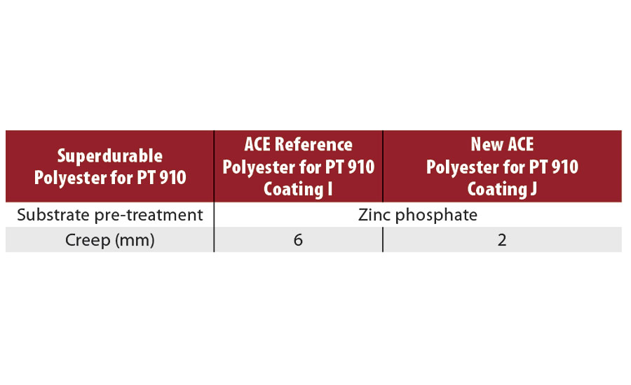 Salt spray resistance after 1,500 hrs for superdurable powder coatings based on PT 910