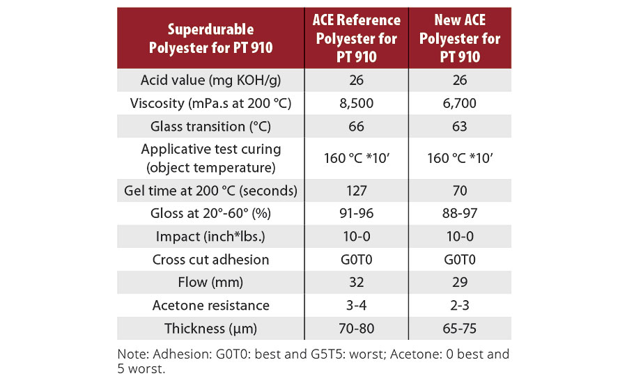 Application performances of industrial powder coating systems based on PT 910