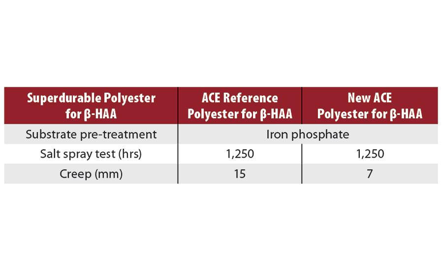 Salt spray resistance after 1,250 hrs for superdurable powder coatings based on ß-HAA for ACE application applied on iron phosphate pre-treated substrate