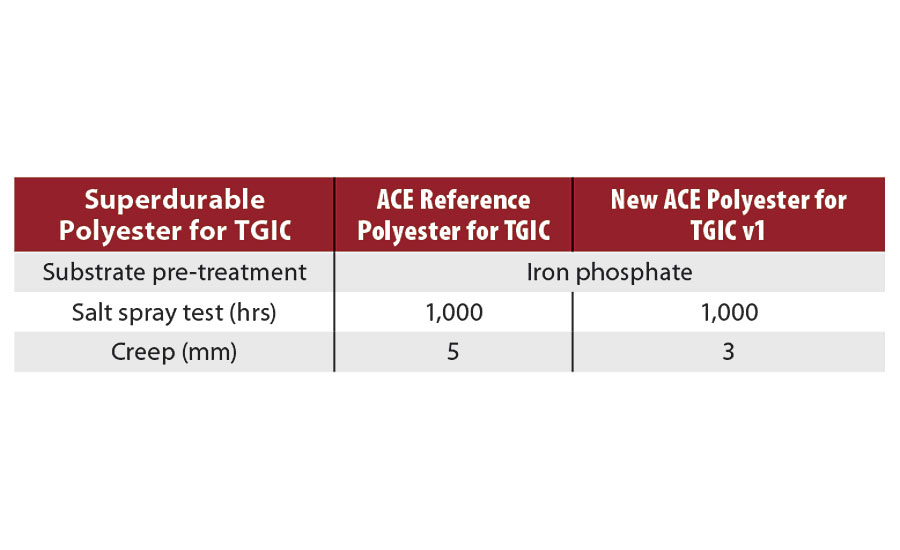 Salt spray resistance after 1,000 hrs for superdurable powder coatings based on TGIC for ACE application applied on iron phosphate pre-treated substrate