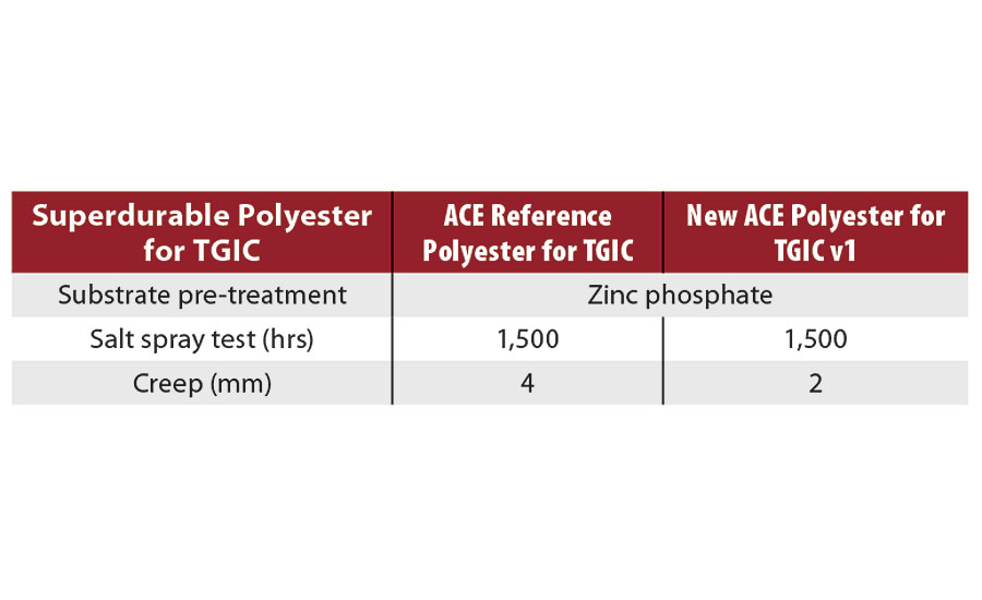 Salt spray resistance after 1,500 hrs for superdurable powder coatings based on TGIC for ACE application cured at 160 °C *10’ applied on zinc phosphate pre-treated substrate