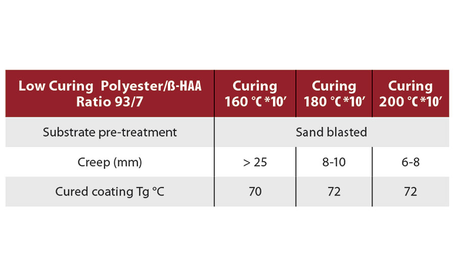 Salt spray resistance after 500 hrs for a low-curing binder at different curing temperatures