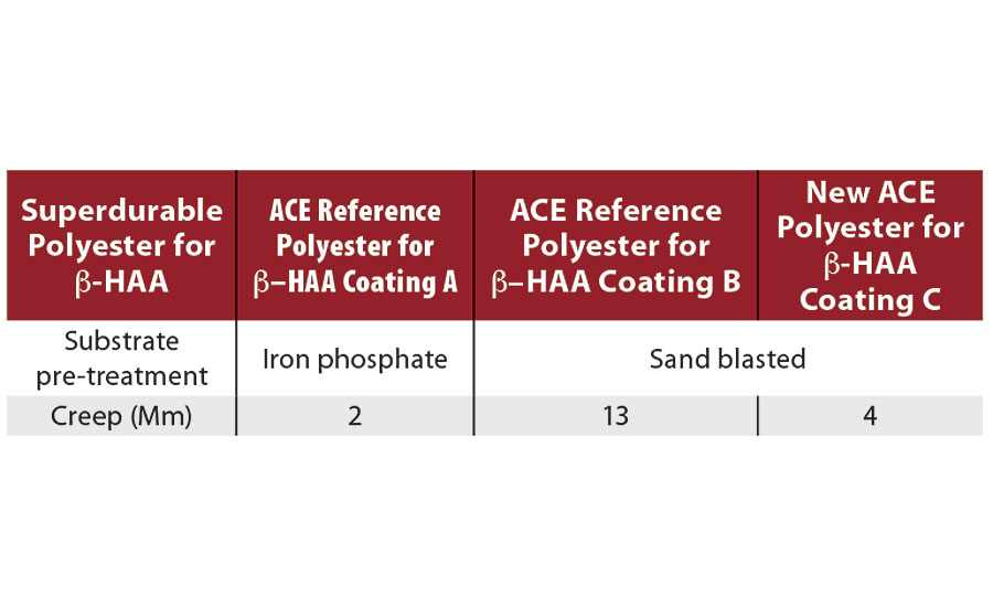 Salt spray resistance after 500 hrs for superdurable powder coatings based on ß-HAA. (Sand blasted: without chemical treatment - steel, rolling mill surface Ra 0.9-1.8 µm. Iron-phosphate: with iron-phosphating as passivation agent.)