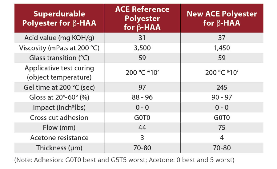 Application performances of superdurable powder coatings based on β-HAA