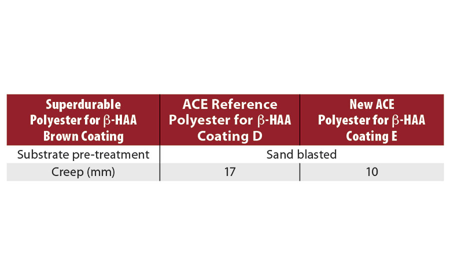 Salt spray resistance after 500 hrs for superdurable brown powder coatings based on ß-HAA