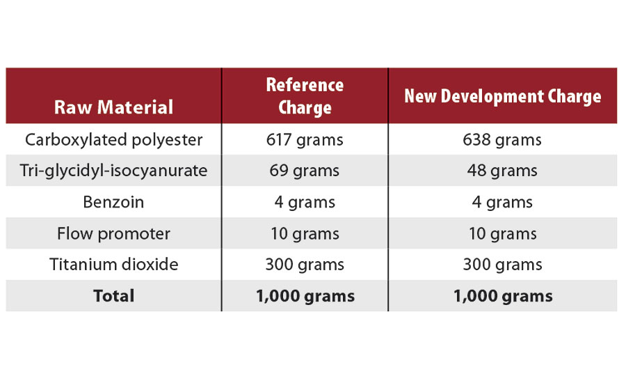 Powder coating formulation based on triglycidyl-isocyanurate