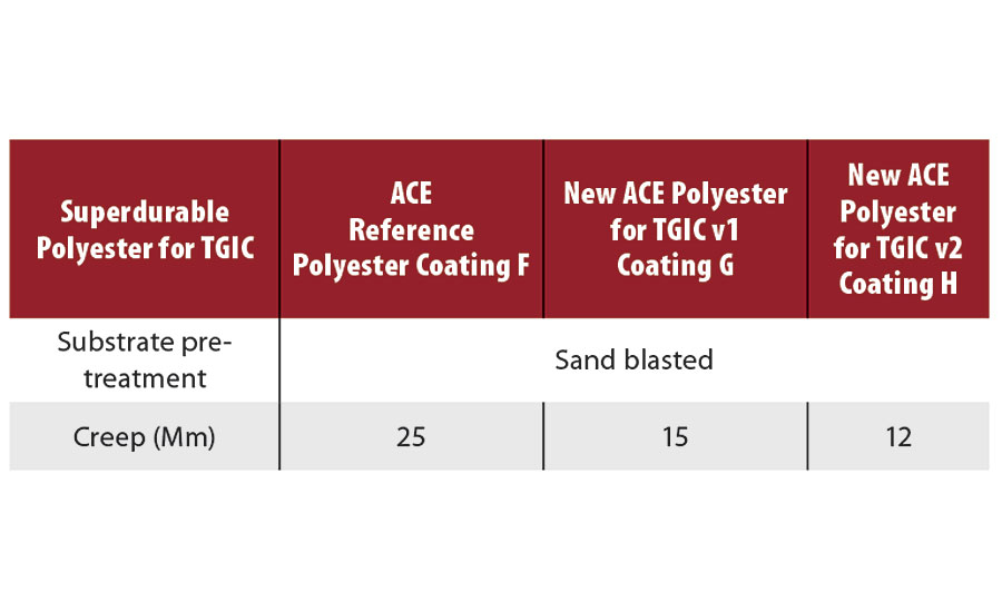 Salt spray resistance after 500 hrs for superdurable powder coatings based on TGIC