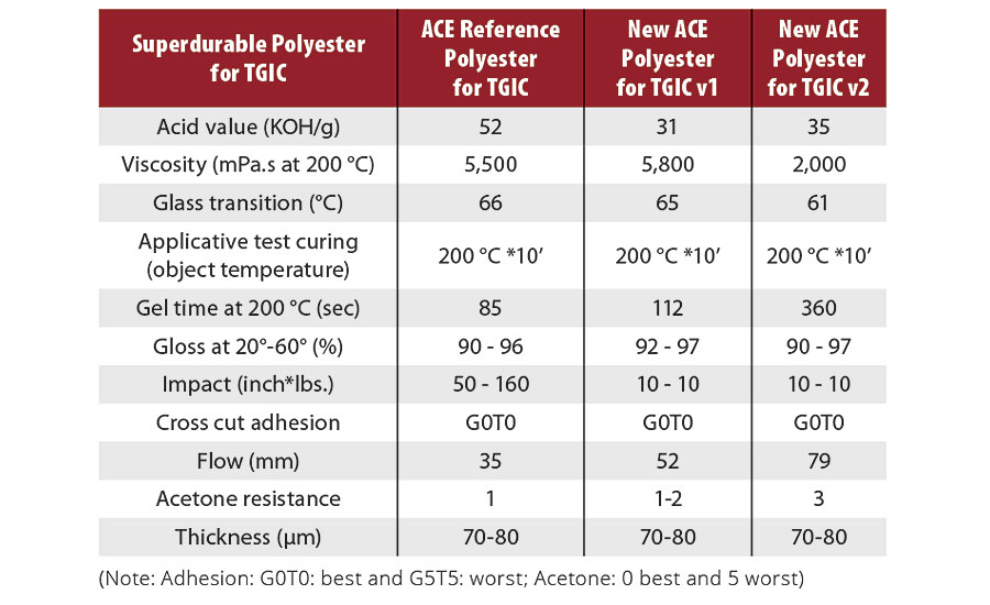 Application performances of superdurable powder coatings based on TGIC