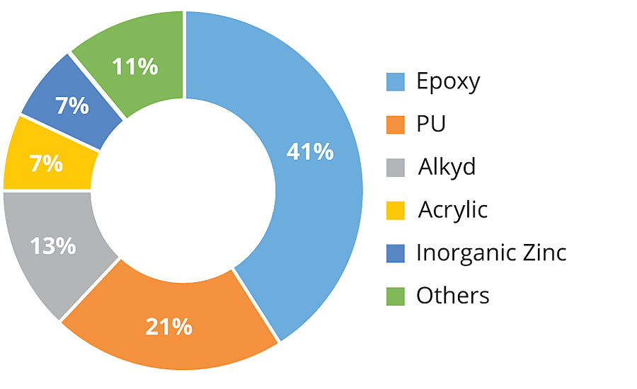 High-performance anti-corrosion coatings market share, by resin type, 2018 (value).