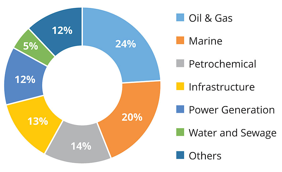 The oil and gas industry has high demand for high-performance anti-corrosion coatings