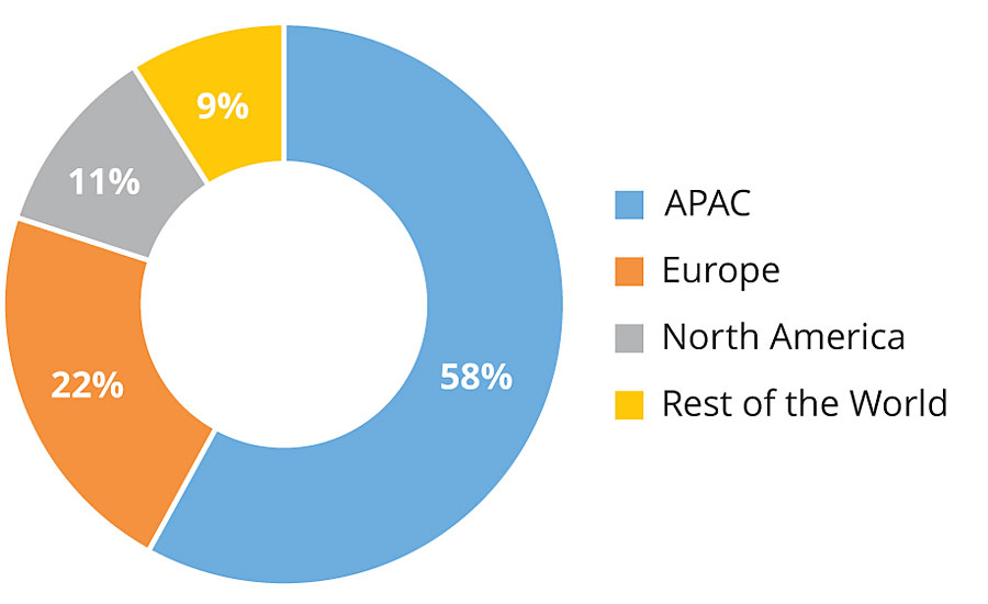 APAC dominates the high-performance anti-corrosion coatings market