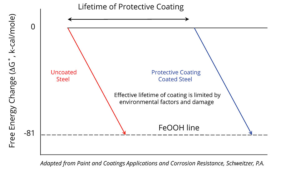 The role of a protective coating in extending the lifetime of the underlying substrate