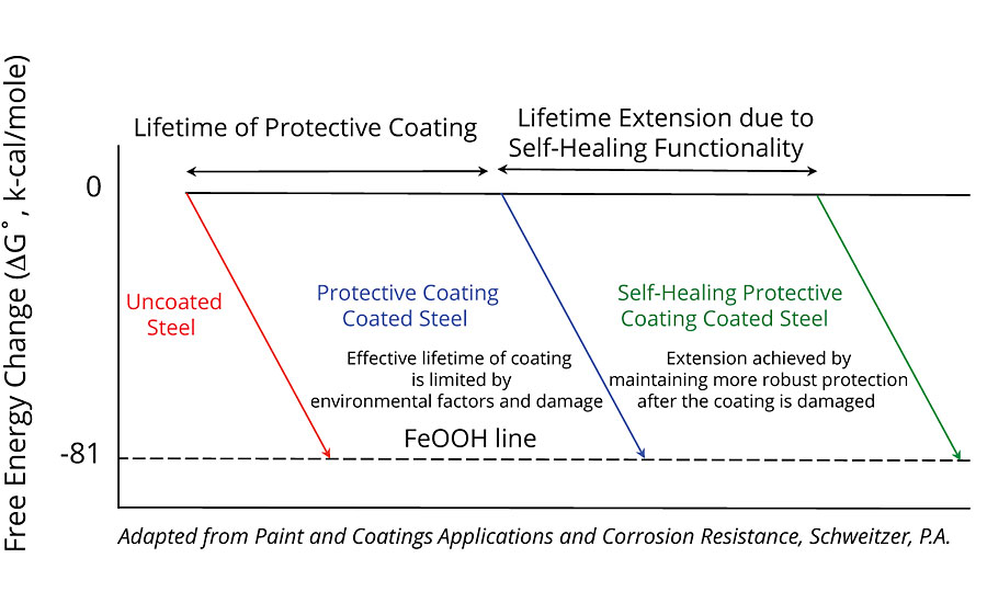 The role of a self-healing protective coating in extending the lifetime of the underlying substrate.