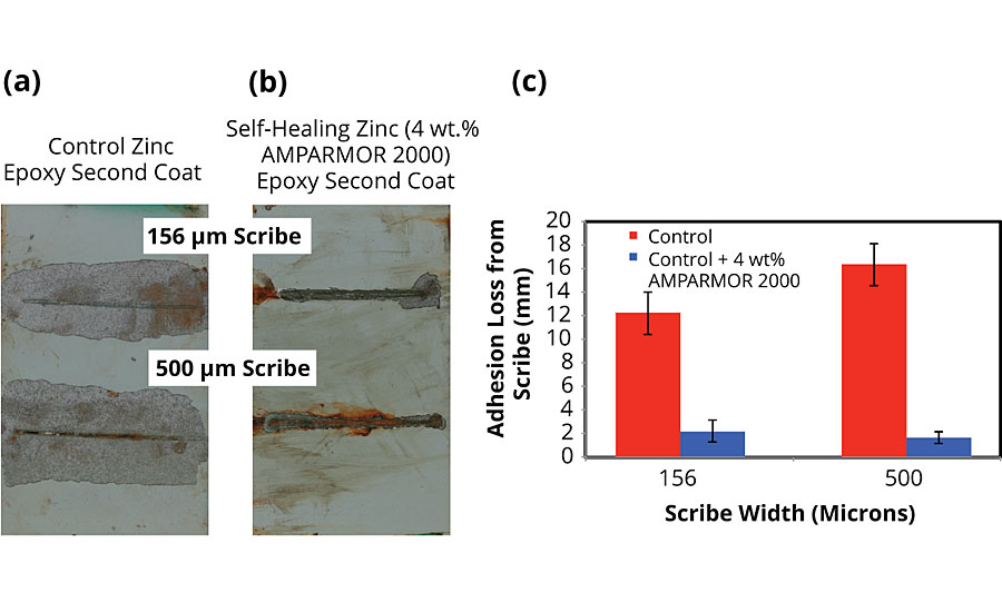 A comparison between control (no self-healing additives in the primer) and self-healing