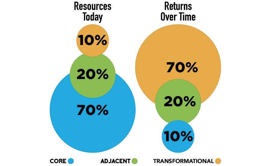 A strategically balanced portfolio