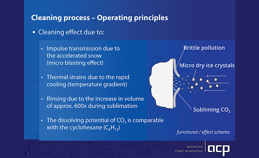 Liquid CO2 is fed through a non-wearing two-component nozzle and expands on exiting to form fine CO2 crystals, which are bundled by a circular jacketed jet of compressed air. This patented technology ensures consistent cleaning results.