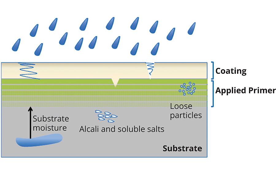 Benefits of a high-performance sealer and adhesion promoter primer formulated with nano-emulsions