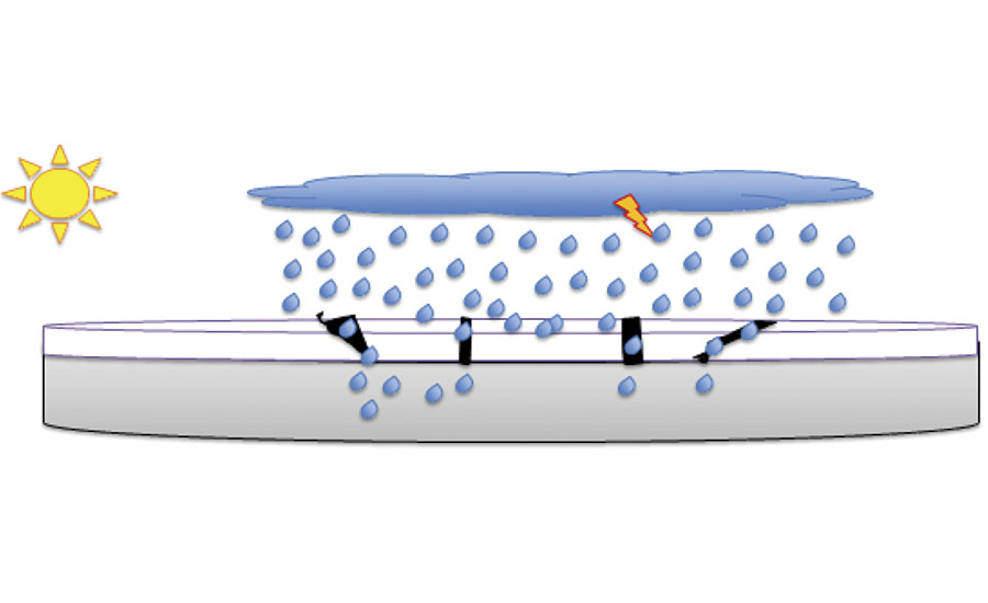 Representation of a concrete substrate (gray) with application of a coating, but without the use of a sealer: adhesion deficiency of the coating, with substrate vulnerability