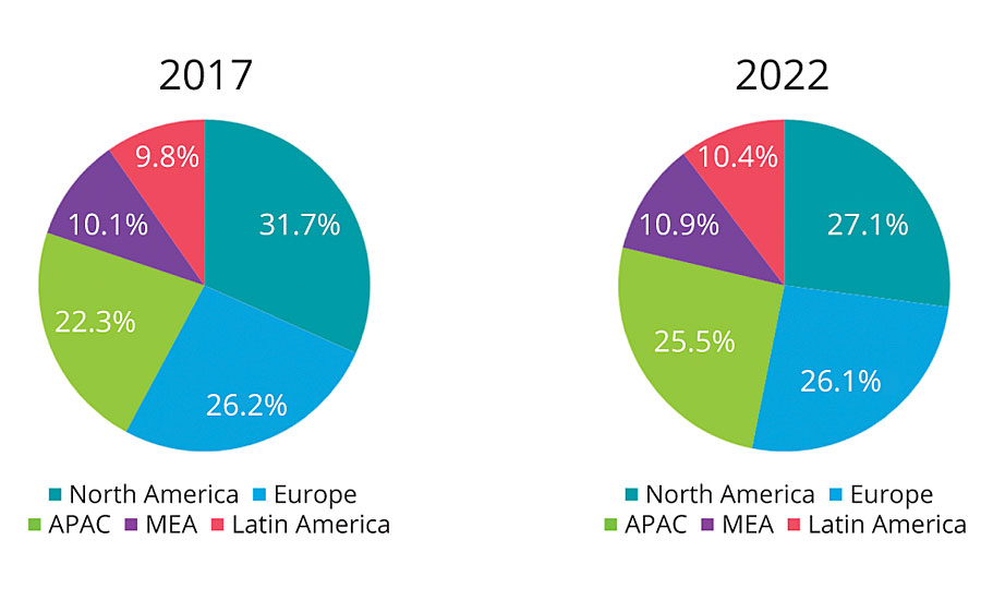 Predictive maintenance market share 2017-2022.