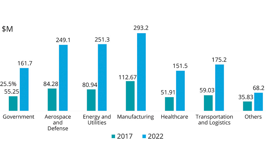 North America predictive maintenance market by vertical 2017 -2022.
