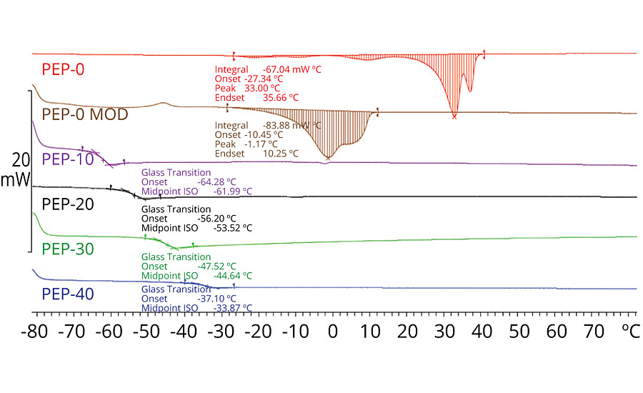 Differential Scanning Calorimeter graph of full PEP PET polyol family. From top to bottom: PEP-0 base polyol, PEP-0 Mod, PEP-10, PEP-20, PEP-30, PEP-40