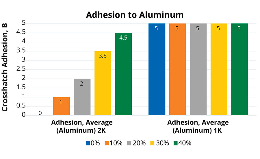 Cross-hatch adhesion performance test. Number correlates directly with adhesion scale