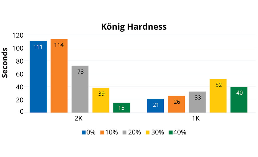 König hardness performance results reported in seconds