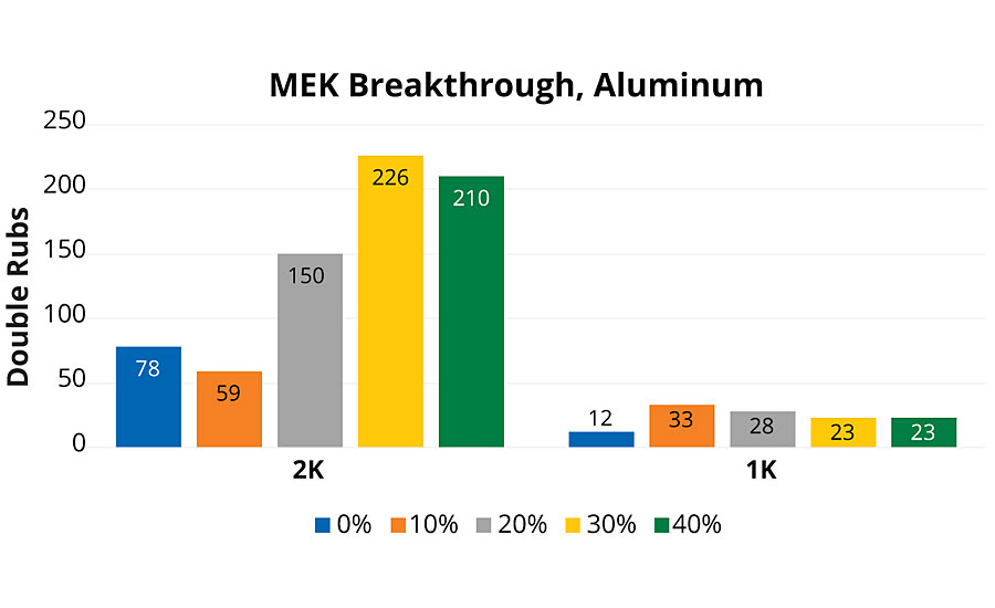 MEK double rub performance test – reported breakthrough double rubs