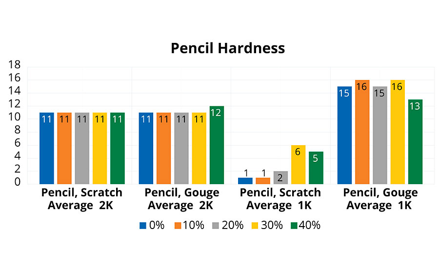Pencil hardness performance test (10 = 2H).