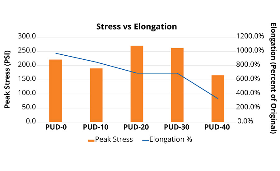 Tensile free film testing. Stress versus elongation of PUDs with varying levels of PET