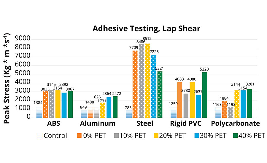 Lap shear adhesive testing (average of 3). Solid bars indicate substrate failure mode; Horizontal bar pattern indicates adhesive failure mode; Dotted pattern indicates cohesive failure mode