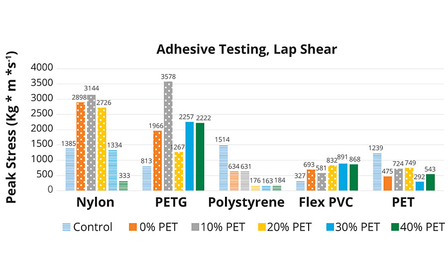 Lap shear adhesive testing. Solid bars indicate substrate failure mode; Horizontal bar pattern indicates adhesive failure mode; Dotted pattern indicates cohesive failure mode