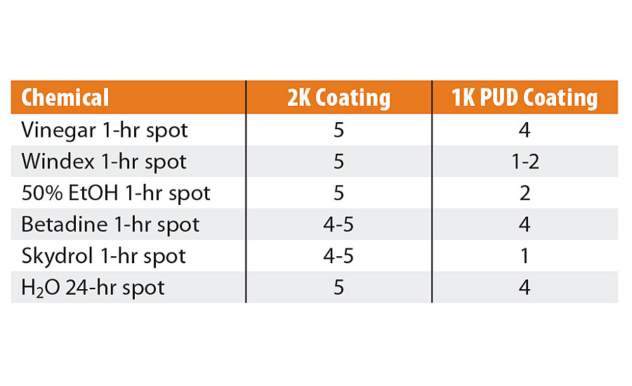 1-hr spot test results. Rating of “1” indicates poor performance, and rating of “5” indicates excellent performance