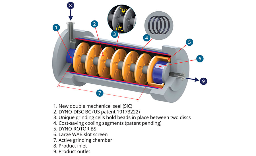 Process chamber of a DYNO-MILL UBM