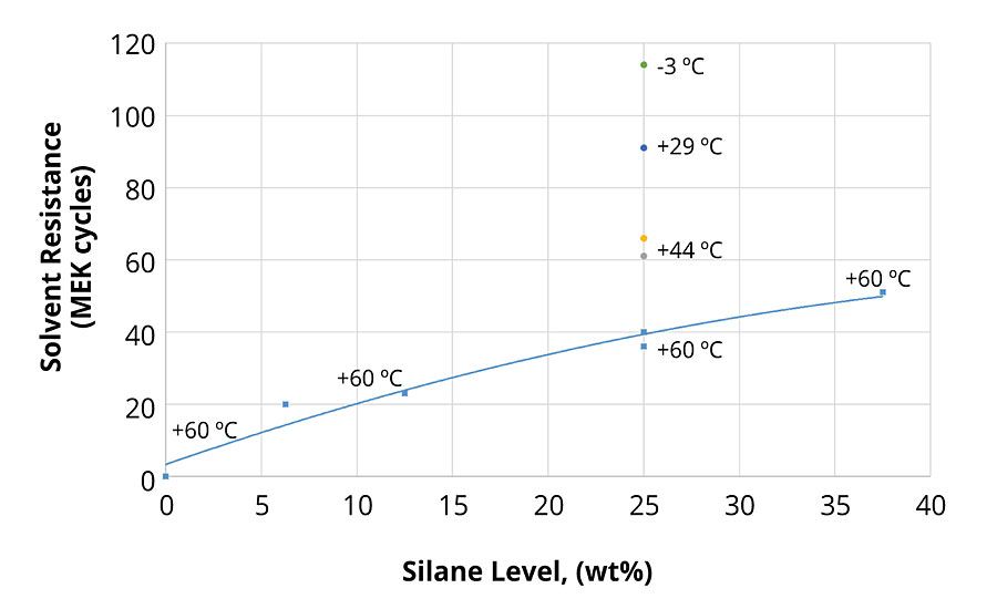 Effect of the level of silane and resin Tg on solvent resistance of clearcoats