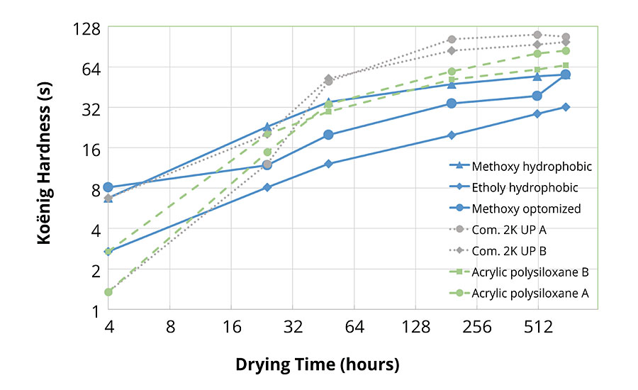 Hardness evolution of pigmented topcoats