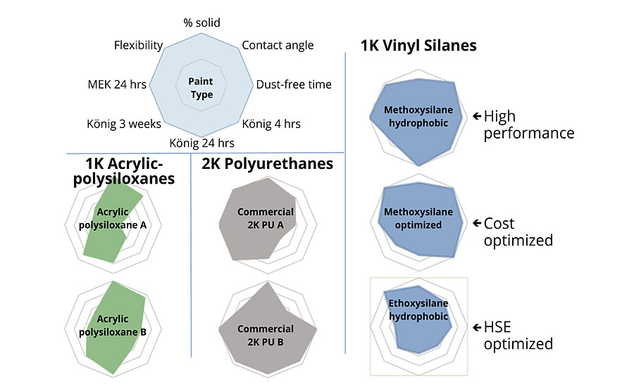 Properties of the vinyl silane pigmented topcoats compared with commercial benchmarks