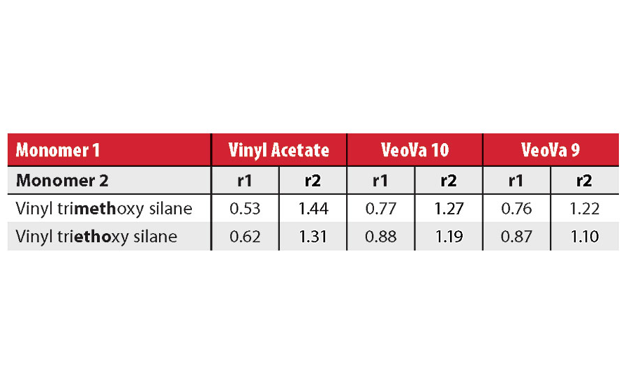 Estimated reactivity ratios between vinyl esters and vinyl silanes