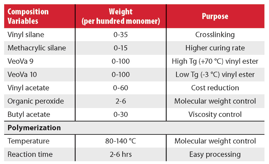 Resin variables evaluated