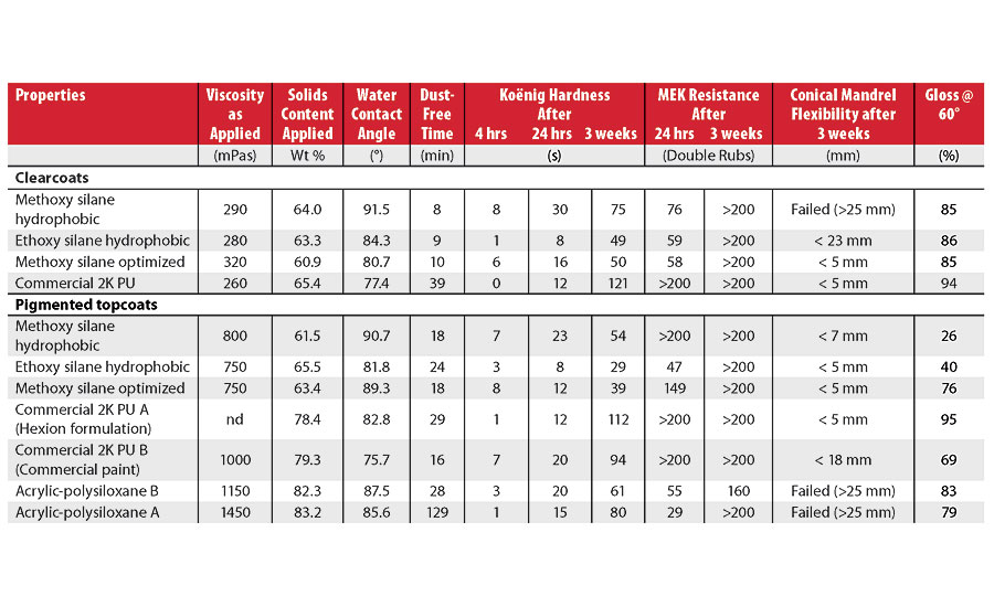 Properties of the vinyl silane and benchmark coatings