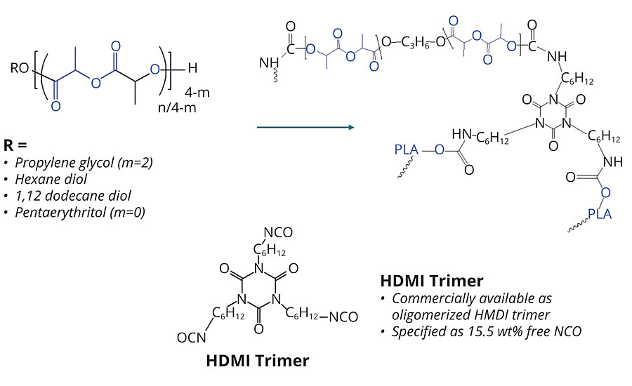 PLA urethane network formed through the reaction of PLA polyols and HMDI trimer