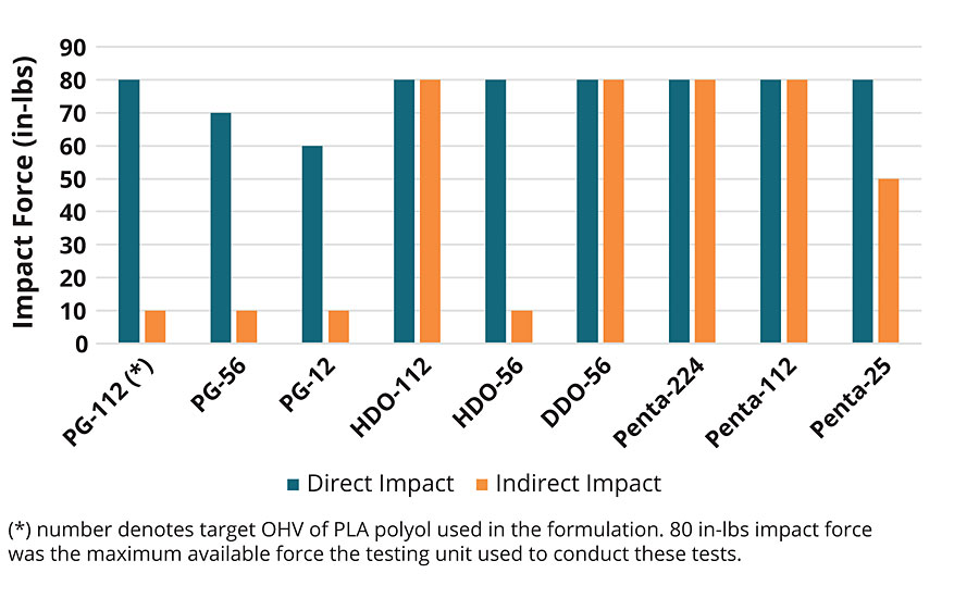 Influence of initiator and OH value of PLA polyols on the drop impact resistance of PLA urethane coatings