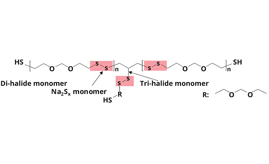 Chemical structure of a polysulfide polymer with highlighted disulfide bridges