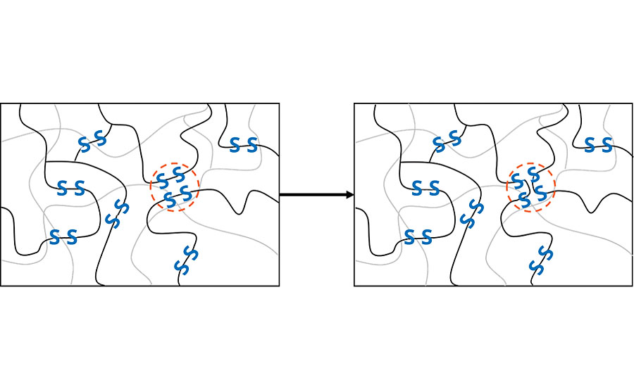 Schematic representation of the disulfide exchange reaction in a cured polysulfide matrix system