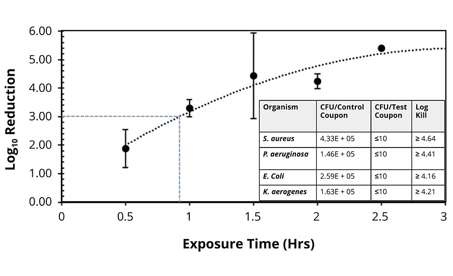 Bacterial reduction kinetics on paint coupons containing copper glass ceramic particles